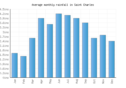 Saint Charles monthly rainfall chart (inches)