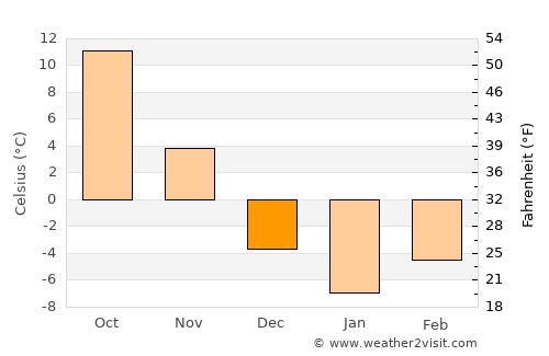 Saint Charles average temperature in December