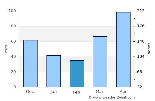 Saint Charles average rain in February