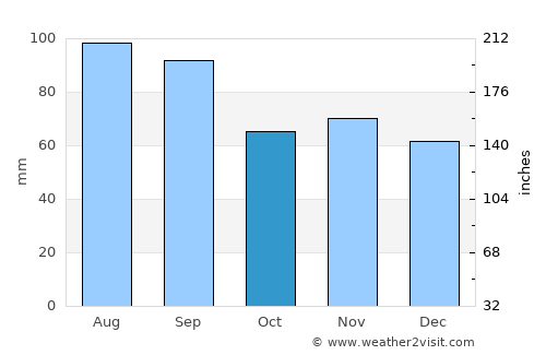 Saint Charles average rain in October