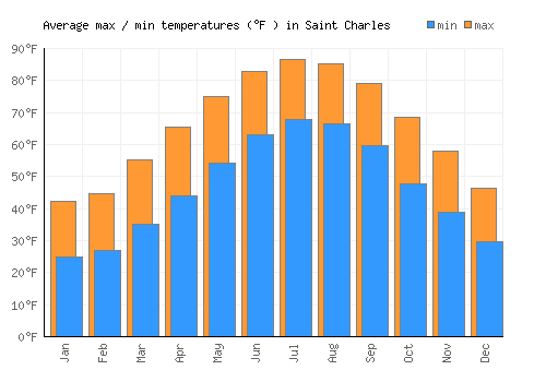 Saint Charles average minimum / maximum temperatures (Fahrenheit)