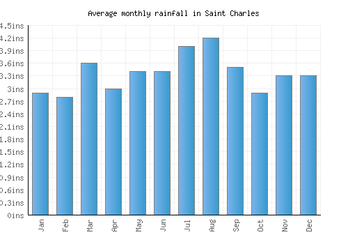 Saint Charles monthly rainfall chart (inches)