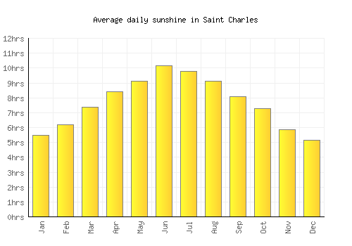 Saint Charles average daily sunshine chart