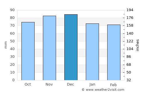 Saint Charles average rain in December