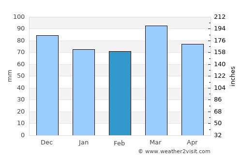 Saint Charles average rain in February