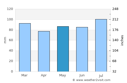 Saint Charles average rain in May
