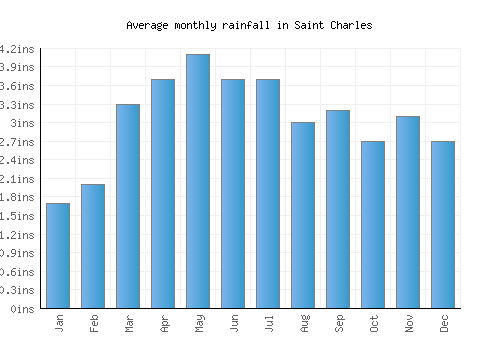 Saint Charles monthly rainfall chart (inches)
