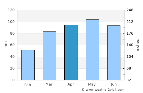 Saint Charles average rain in April