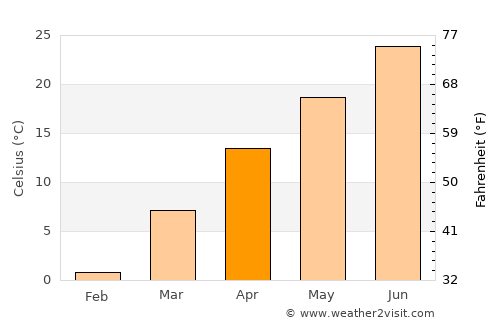 Saint Charles average temperature in April