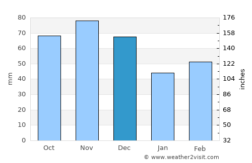 Saint Charles average rain in December