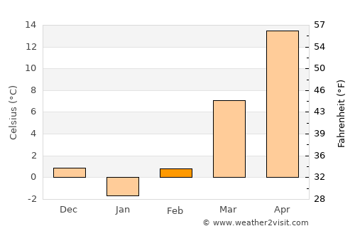 Saint Charles average temperature in February