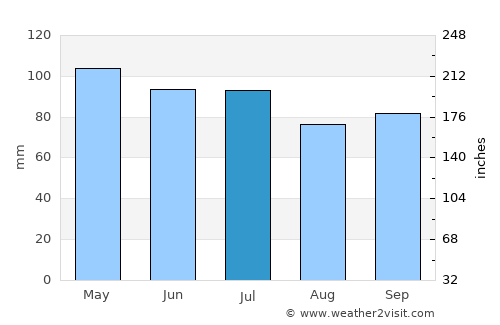 Saint Charles average rain in July