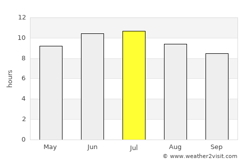 Saint Charles average rain in July