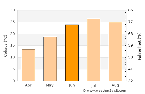 Saint Charles average temperature in June