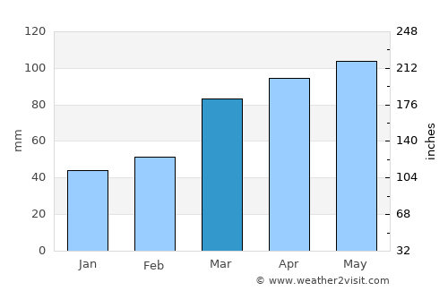 Saint Charles average rain in March