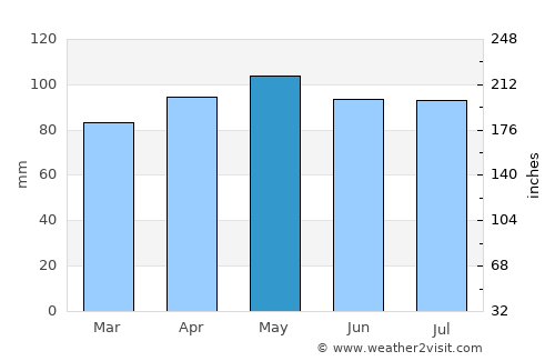 Saint Charles average rain in May