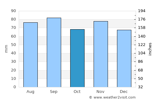 Saint Charles average rain in October