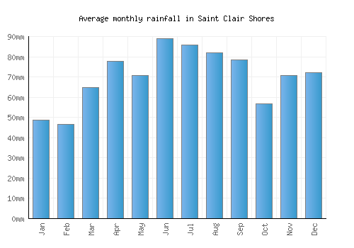 Saint Clair Shores monthly rainfall chart (mm)