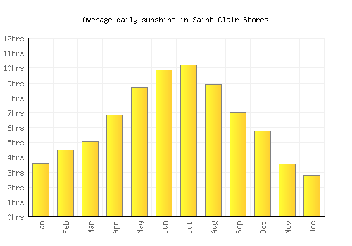 Saint Clair Shores average daily sunshine chart