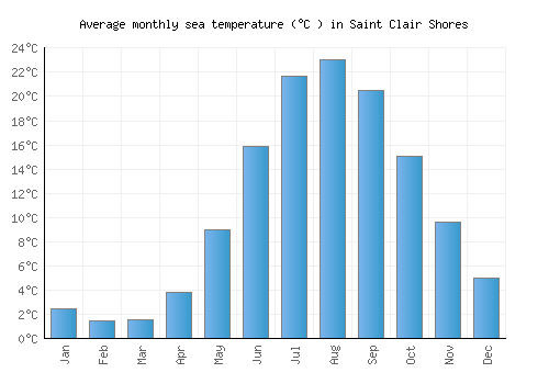 Saint Clair Shores average sea temperature chart (Celsius)