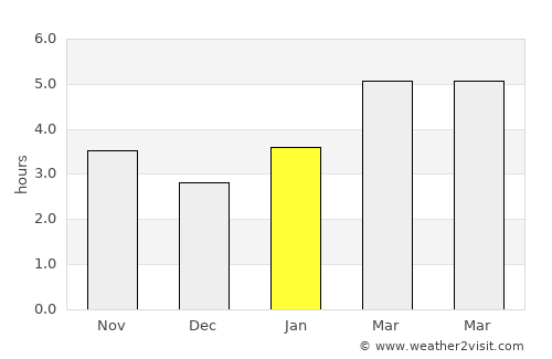Saint Clair Shores average rain in January