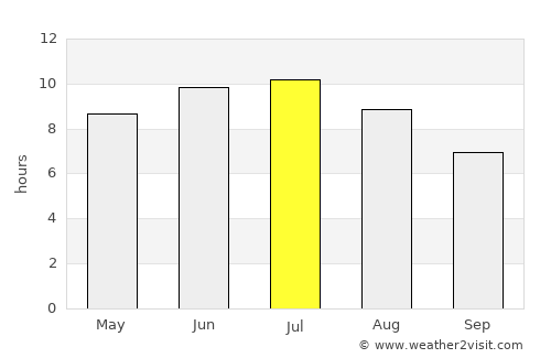 Saint Clair Shores average rain in July