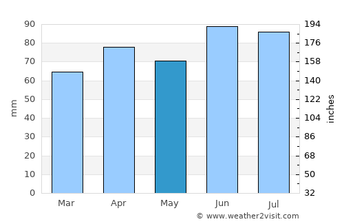 Saint Clair Shores average rain in May