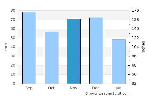Saint Clair Shores average rain in November