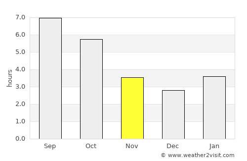Saint Clair Shores average rain in November