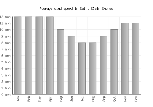 Saint Clair Shores average winspeed by month (mph)
