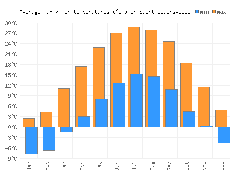Saint Clairsville average minimum / maximum temperatures (Celsius)