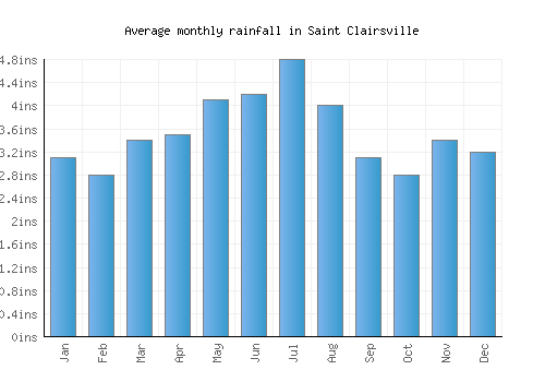 Saint Clairsville monthly rainfall chart (inches)