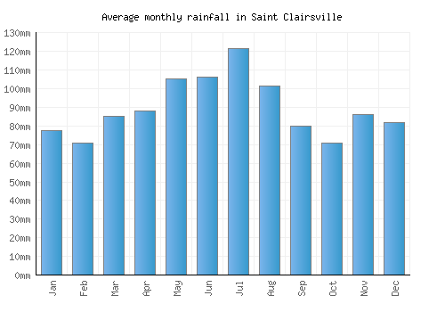 Saint Clairsville monthly rainfall chart (mm)