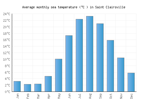 Saint Clairsville average sea temperature chart (Celsius)