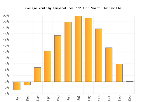 Saint Clairsville average temperature chart (Celsius)
