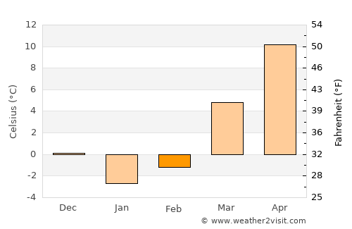 Saint Clairsville average temperature in February