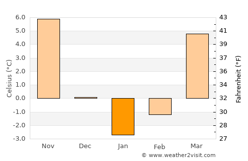 Saint Clairsville average temperature in January