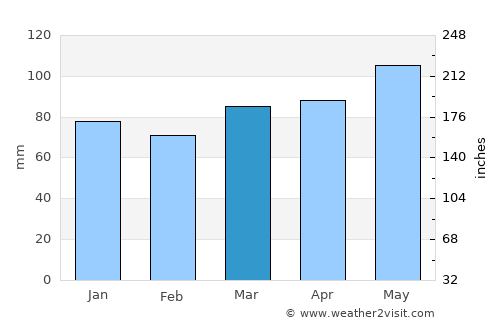 Saint Clairsville average rain in March