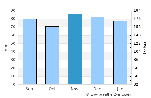 Saint Clairsville average rain in November