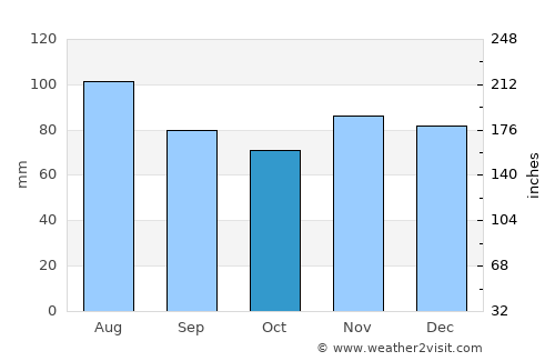 Saint Clairsville average rain in October