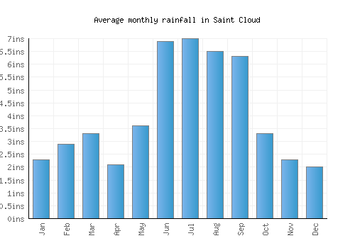 Saint Cloud monthly rainfall chart (inches)