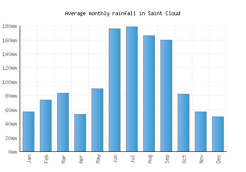 Saint Cloud monthly rainfall chart (mm)