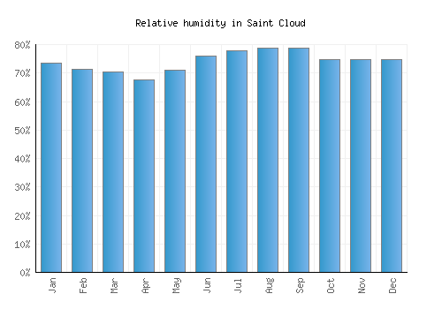 Saint Cloud relative humidity averages