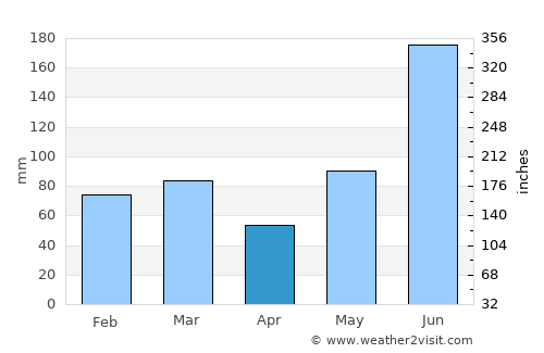 Saint Cloud average rain in April