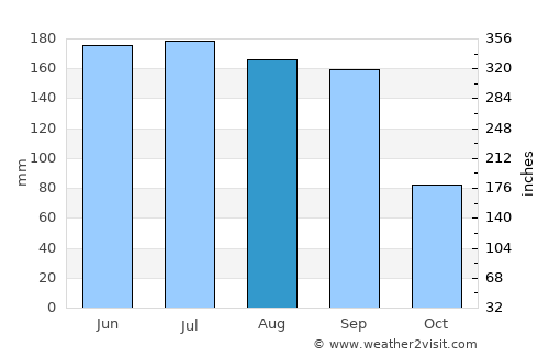Saint Cloud average rain in August