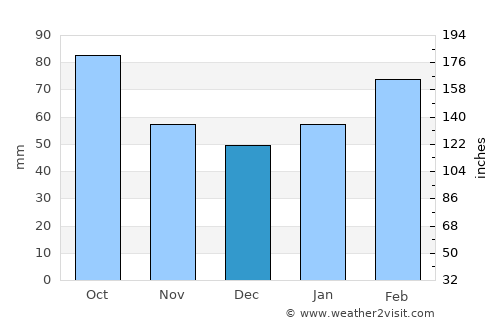 Saint Cloud average rain in December