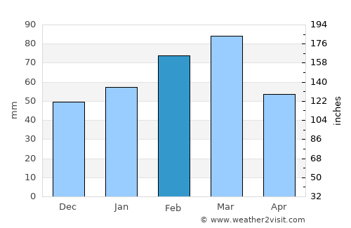 Saint Cloud average rain in February