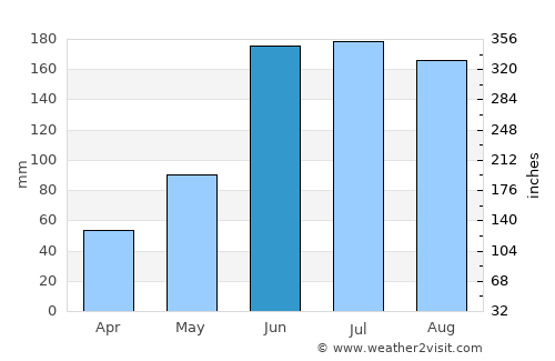Saint Cloud average rain in June