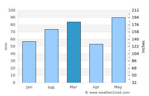 Saint Cloud average rain in March