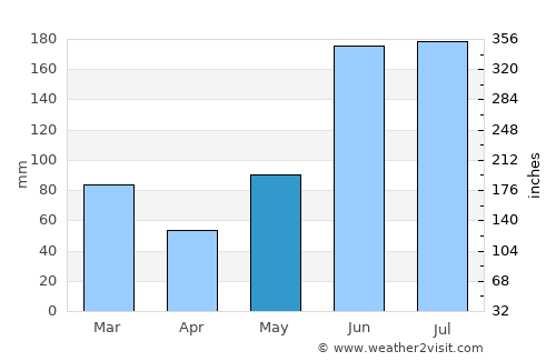 Saint Cloud average rain in May